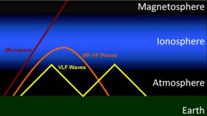 VLF waves transmission